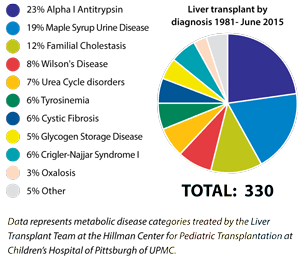 Metabolic disease categories treated by the Liver Transplant Team at the Hillman Center for Pediatric Transplantation at Children's Hospital of Pittsburgh of UPMC.
